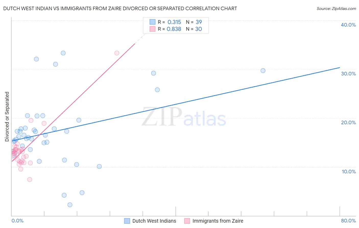 Dutch West Indian vs Immigrants from Zaire Divorced or Separated