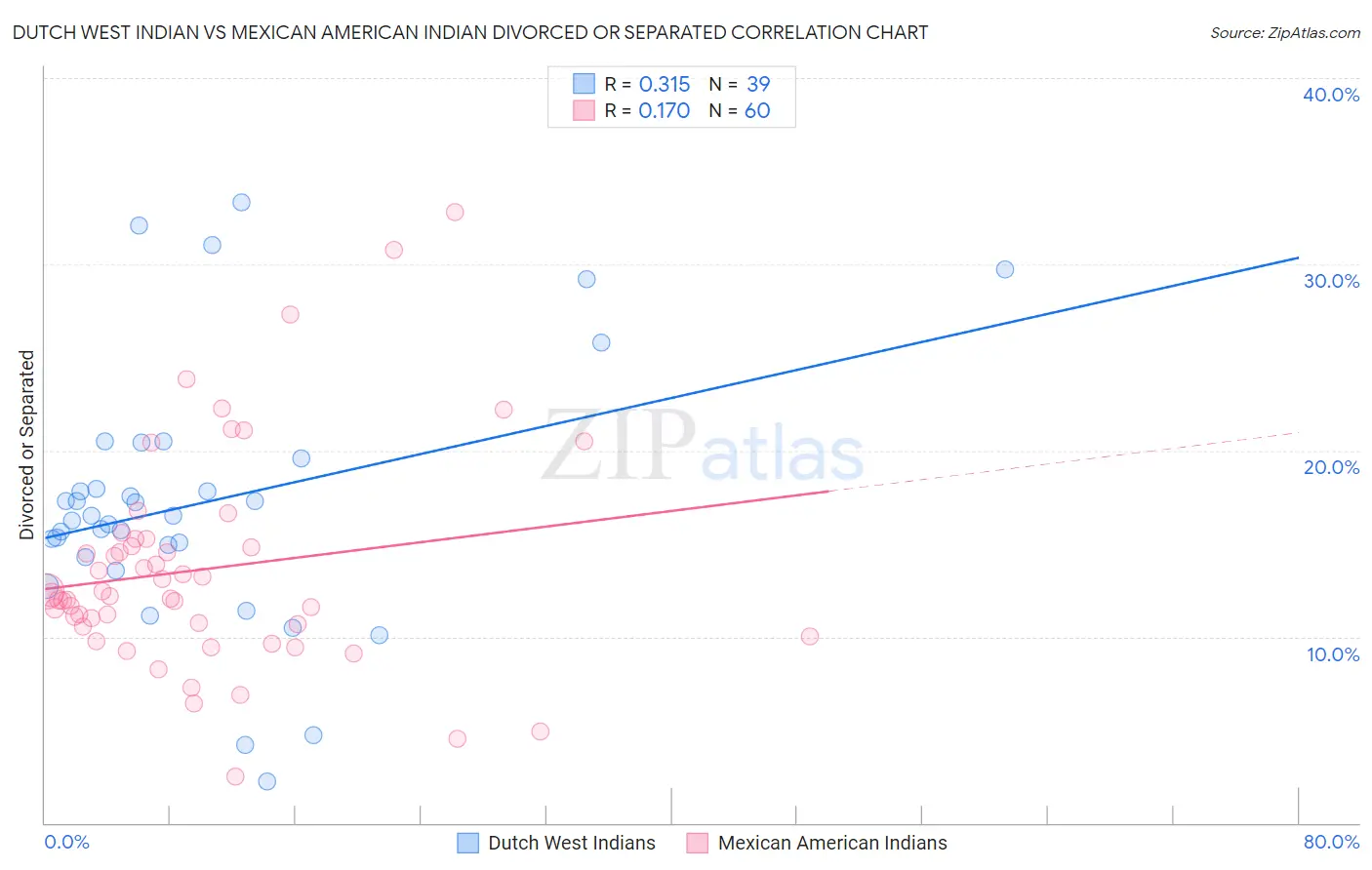 Dutch West Indian vs Mexican American Indian Divorced or Separated