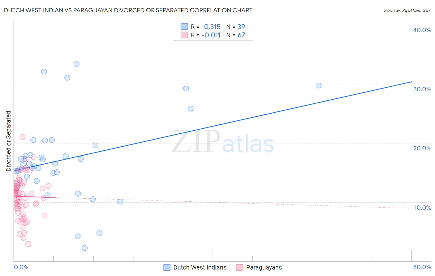 Dutch West Indian vs Paraguayan Divorced or Separated