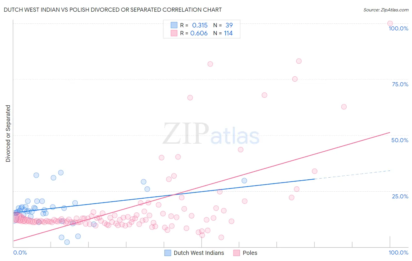 Dutch West Indian vs Polish Divorced or Separated