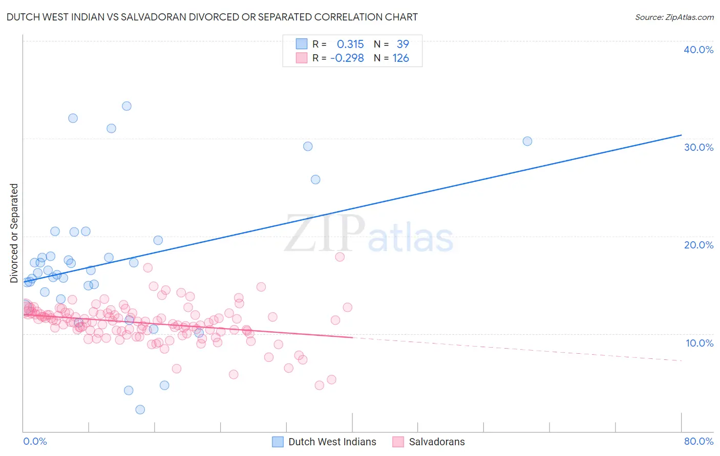 Dutch West Indian vs Salvadoran Divorced or Separated