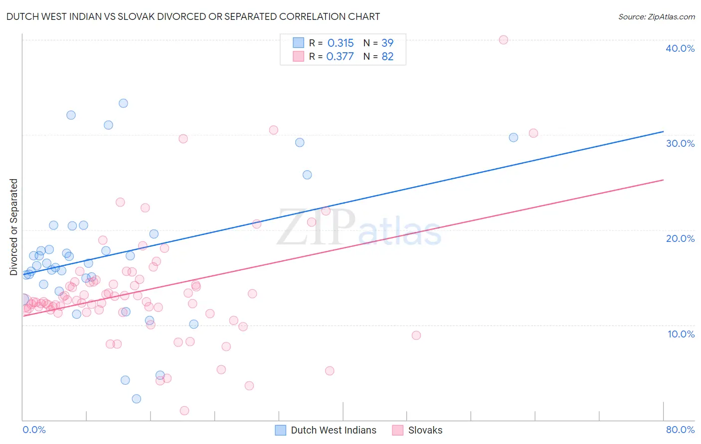 Dutch West Indian vs Slovak Divorced or Separated