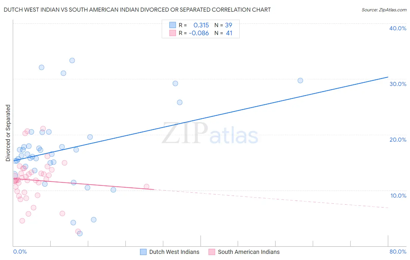 Dutch West Indian vs South American Indian Divorced or Separated