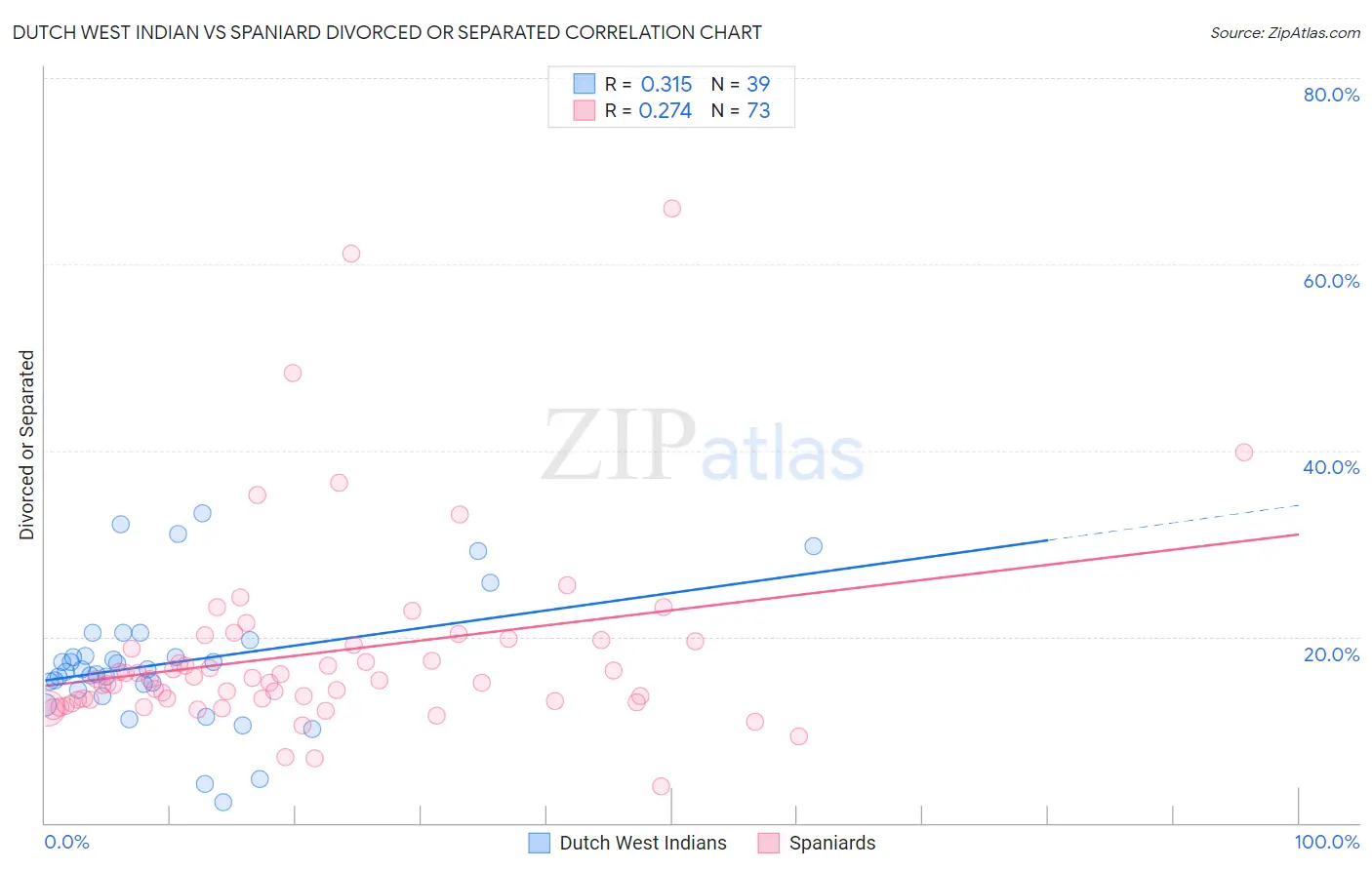 Dutch West Indian vs Spaniard Divorced or Separated