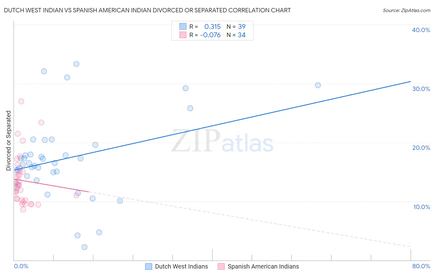 Dutch West Indian vs Spanish American Indian Divorced or Separated