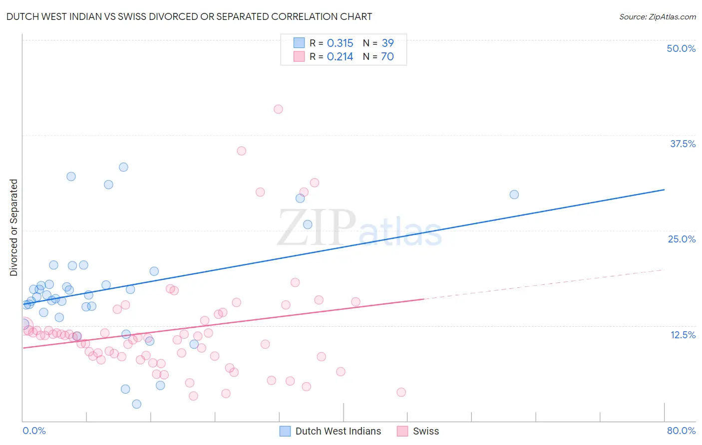 Dutch West Indian vs Swiss Divorced or Separated