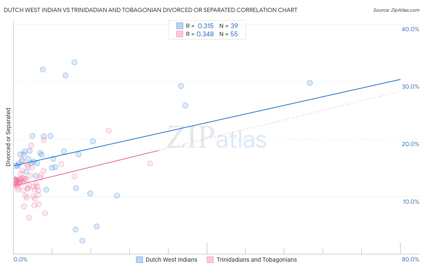 Dutch West Indian vs Trinidadian and Tobagonian Divorced or Separated