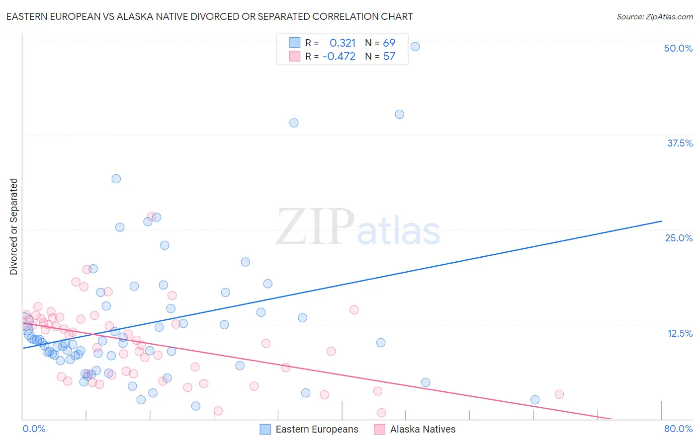 Eastern European vs Alaska Native Divorced or Separated