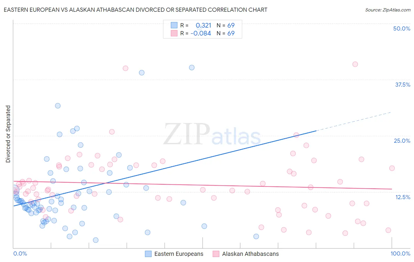 Eastern European vs Alaskan Athabascan Divorced or Separated