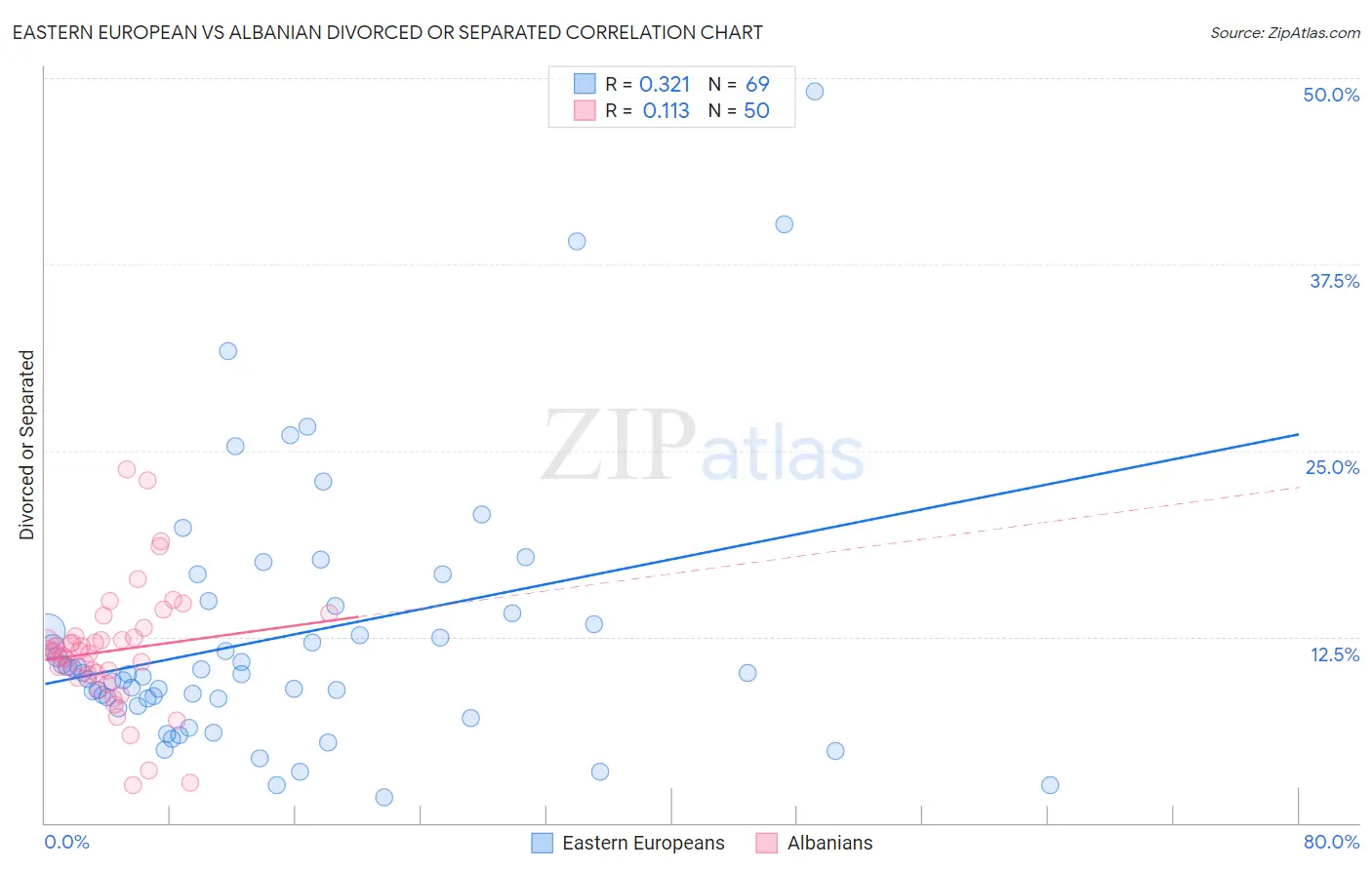 Eastern European vs Albanian Divorced or Separated