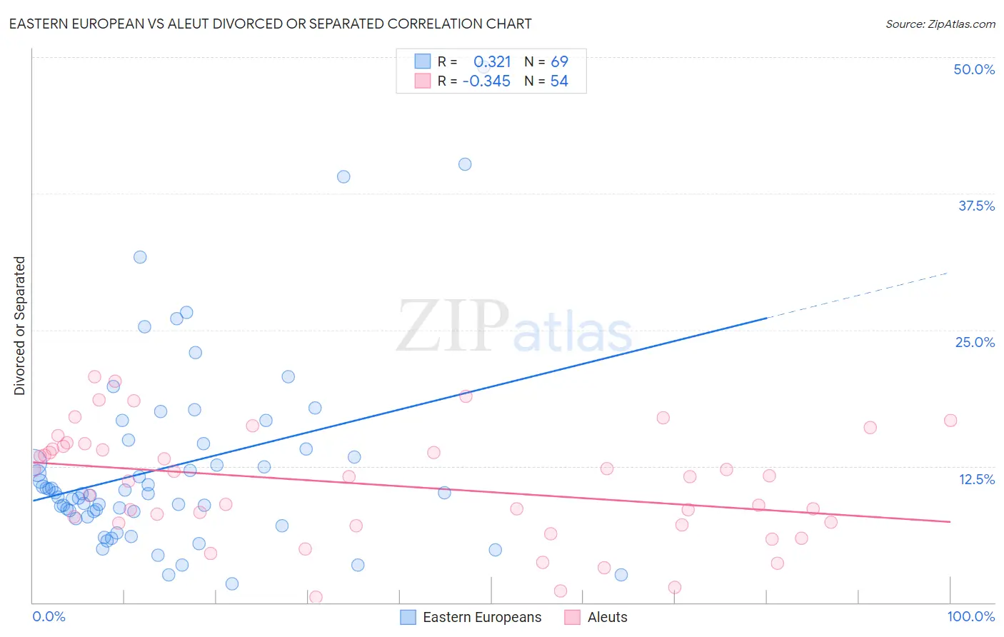Eastern European vs Aleut Divorced or Separated