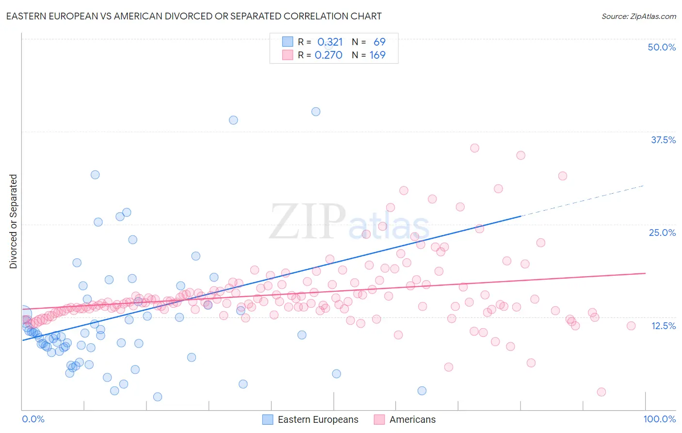 Eastern European vs American Divorced or Separated