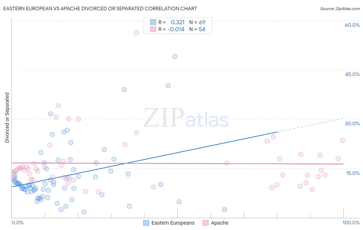 Eastern European vs Apache Divorced or Separated
