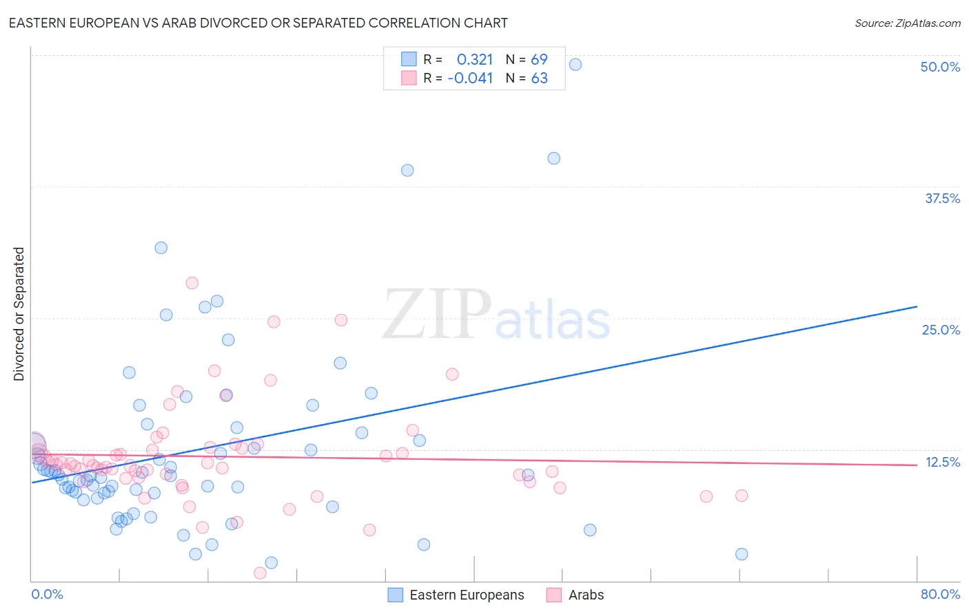 Eastern European vs Arab Divorced or Separated