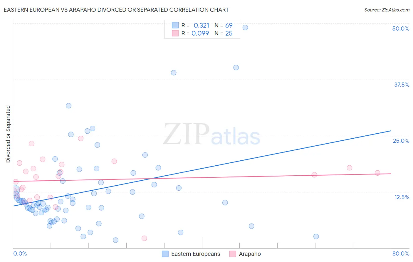 Eastern European vs Arapaho Divorced or Separated