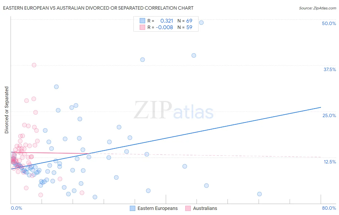 Eastern European vs Australian Divorced or Separated