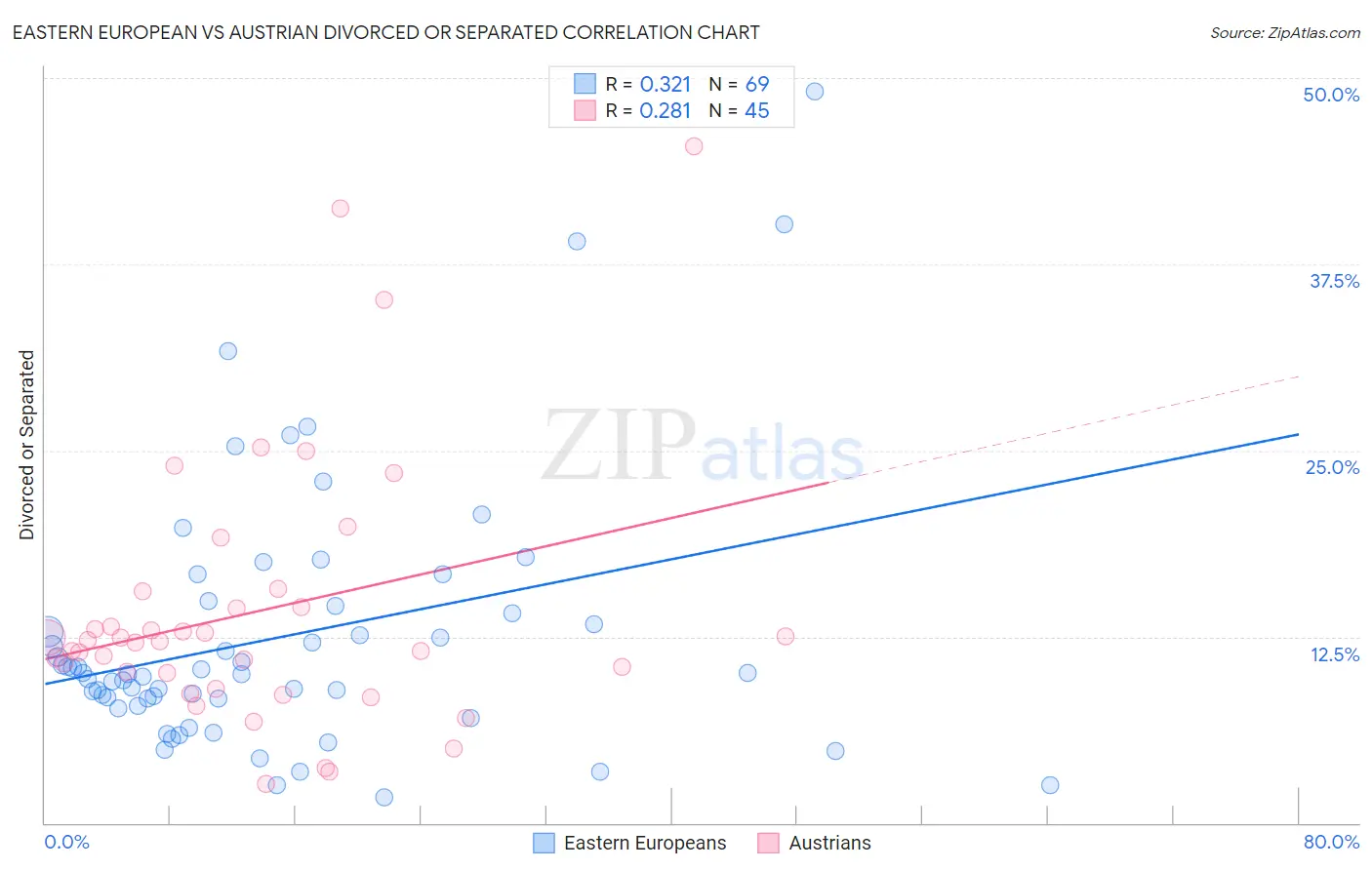 Eastern European vs Austrian Divorced or Separated