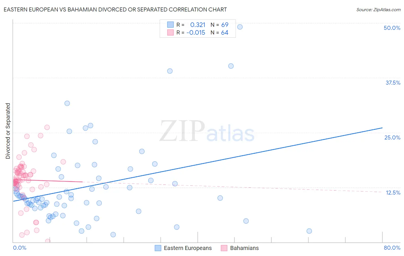 Eastern European vs Bahamian Divorced or Separated