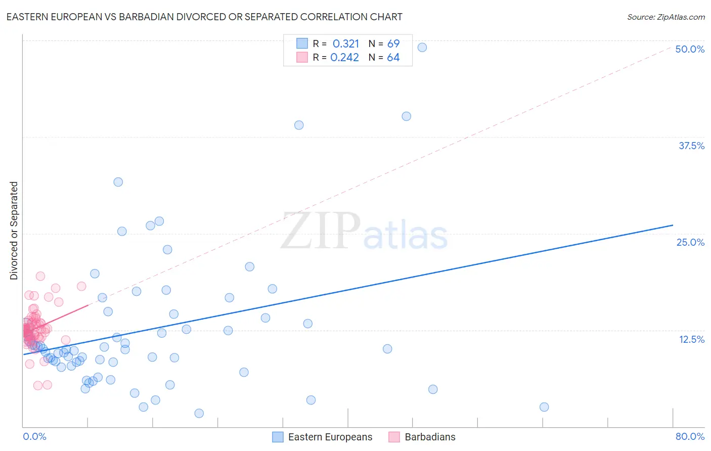 Eastern European vs Barbadian Divorced or Separated