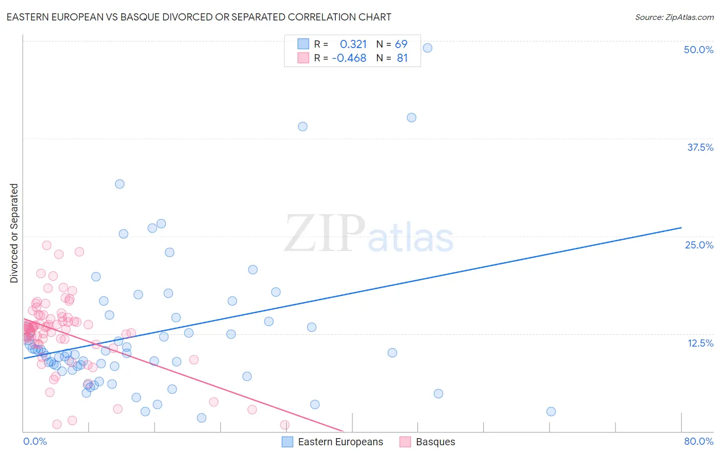 Eastern European vs Basque Divorced or Separated