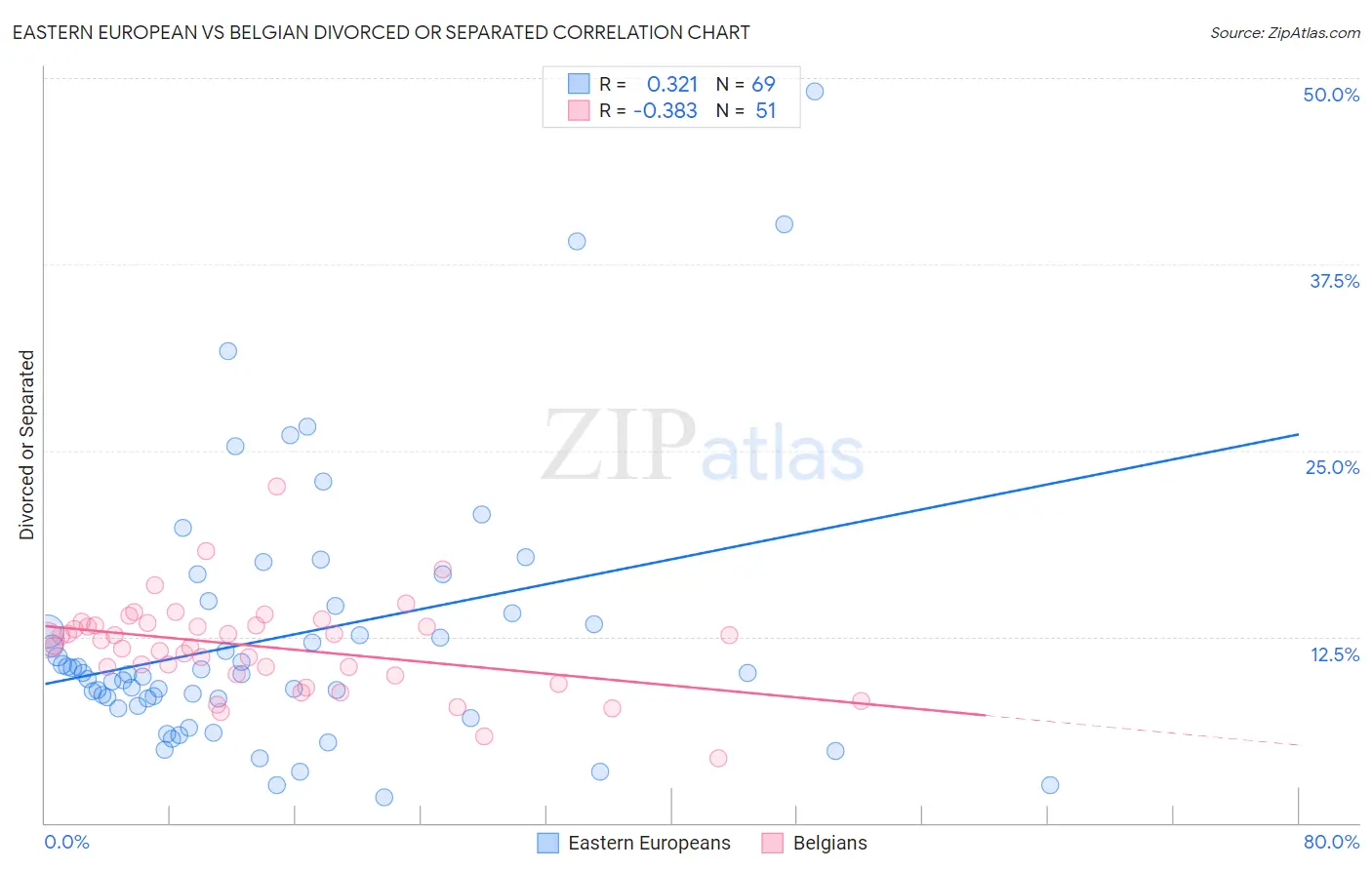 Eastern European vs Belgian Divorced or Separated