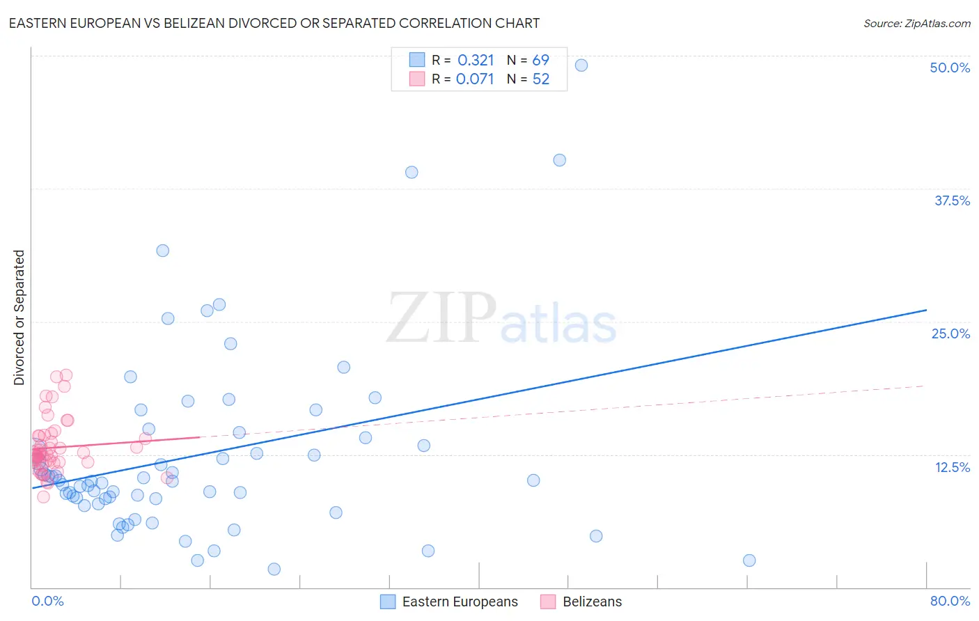 Eastern European vs Belizean Divorced or Separated