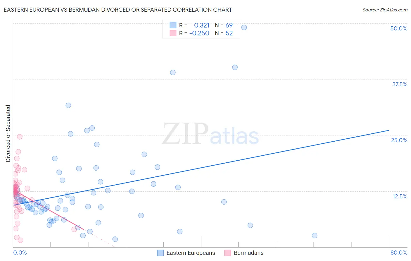 Eastern European vs Bermudan Divorced or Separated