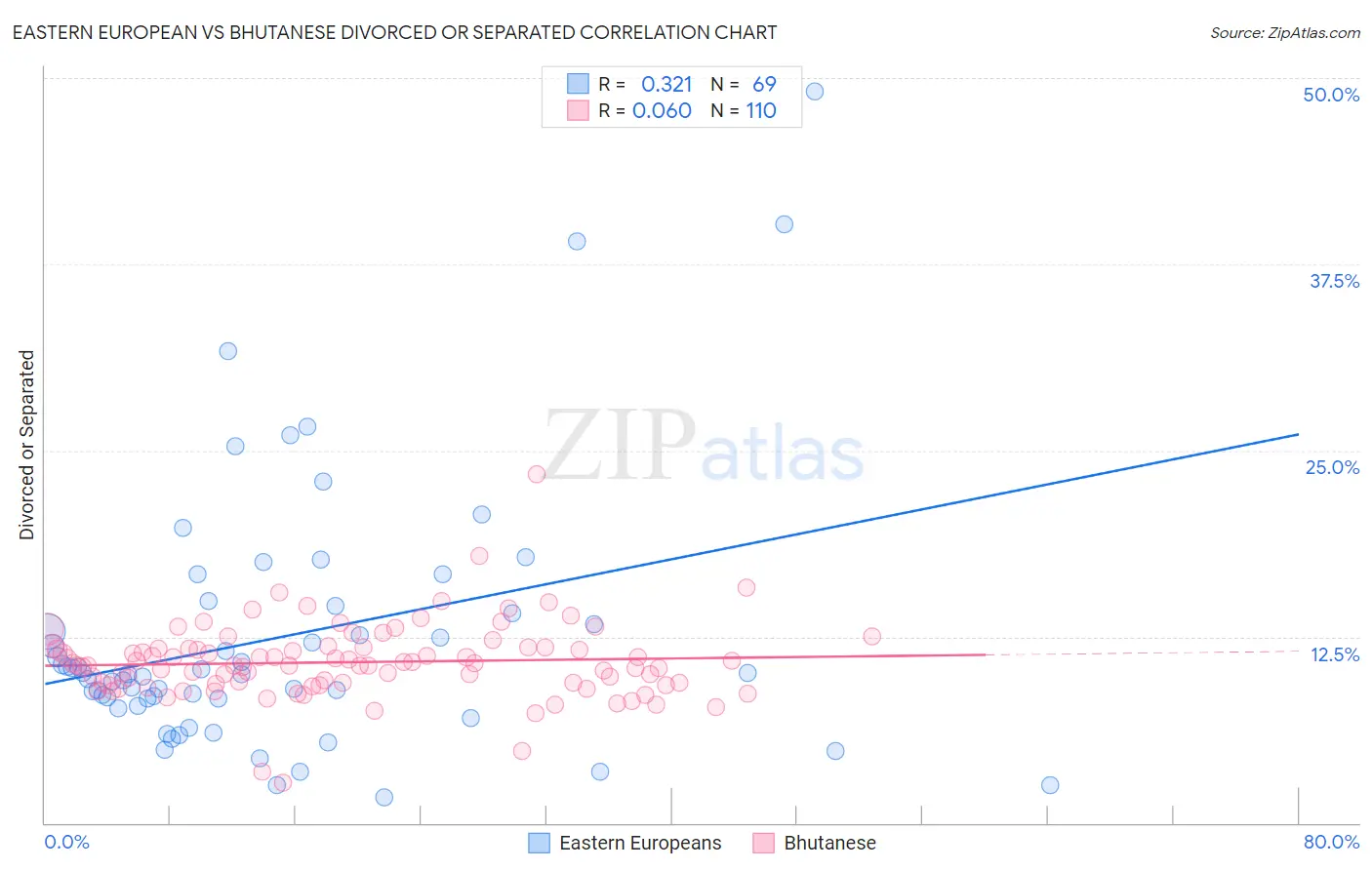 Eastern European vs Bhutanese Divorced or Separated