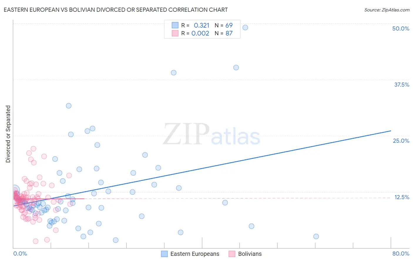 Eastern European vs Bolivian Divorced or Separated