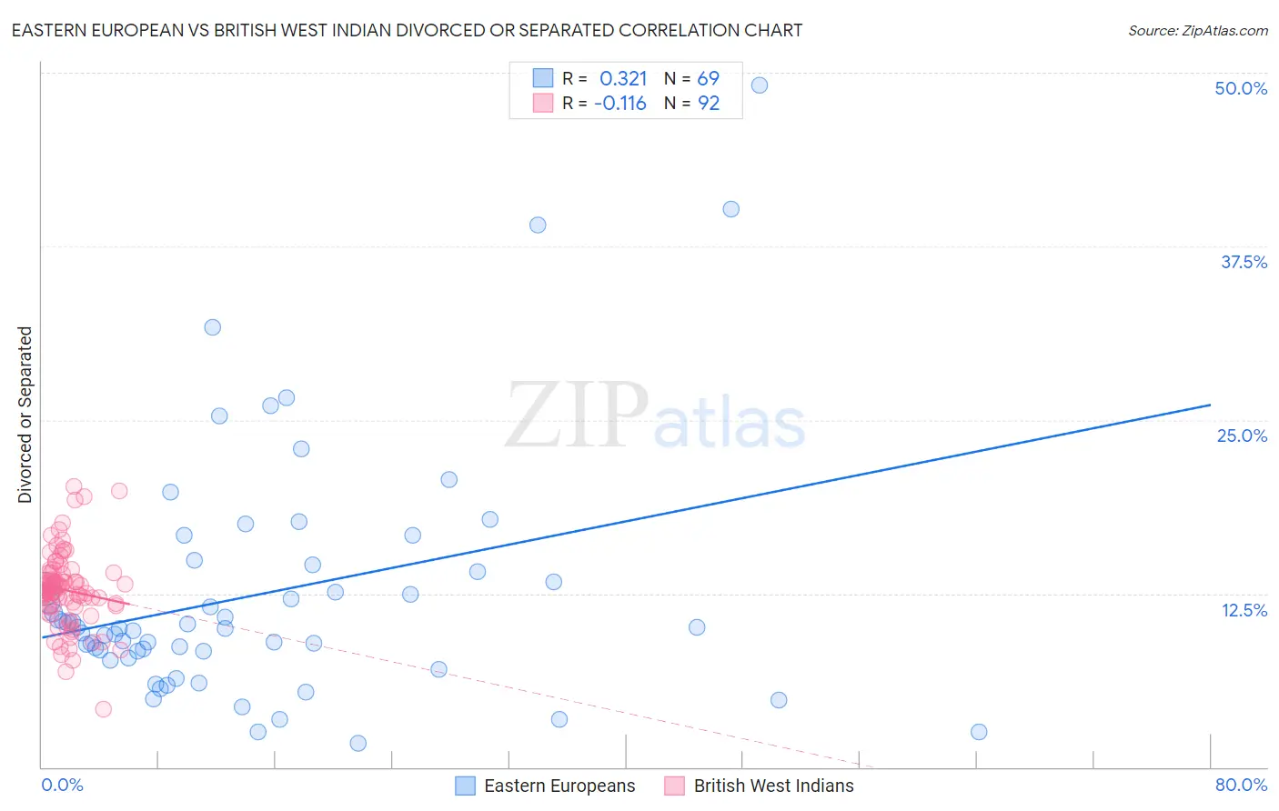 Eastern European vs British West Indian Divorced or Separated