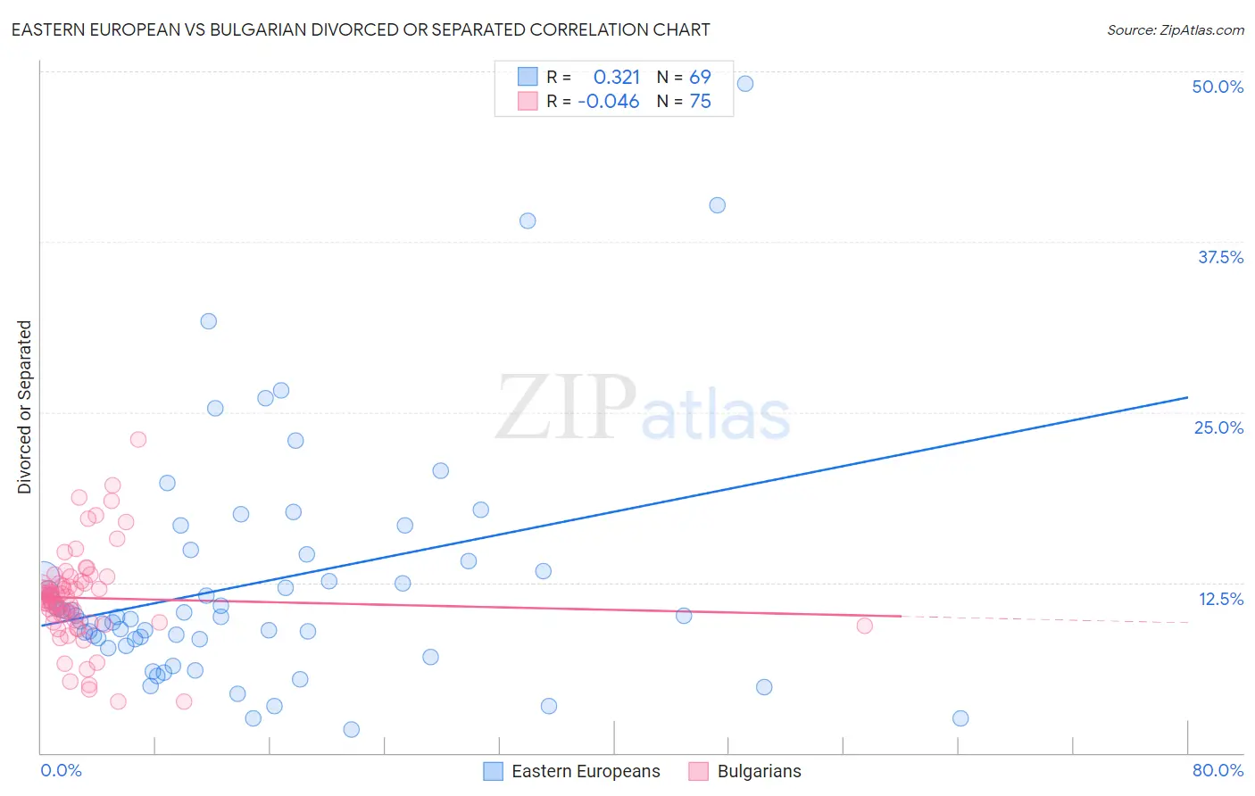 Eastern European vs Bulgarian Divorced or Separated