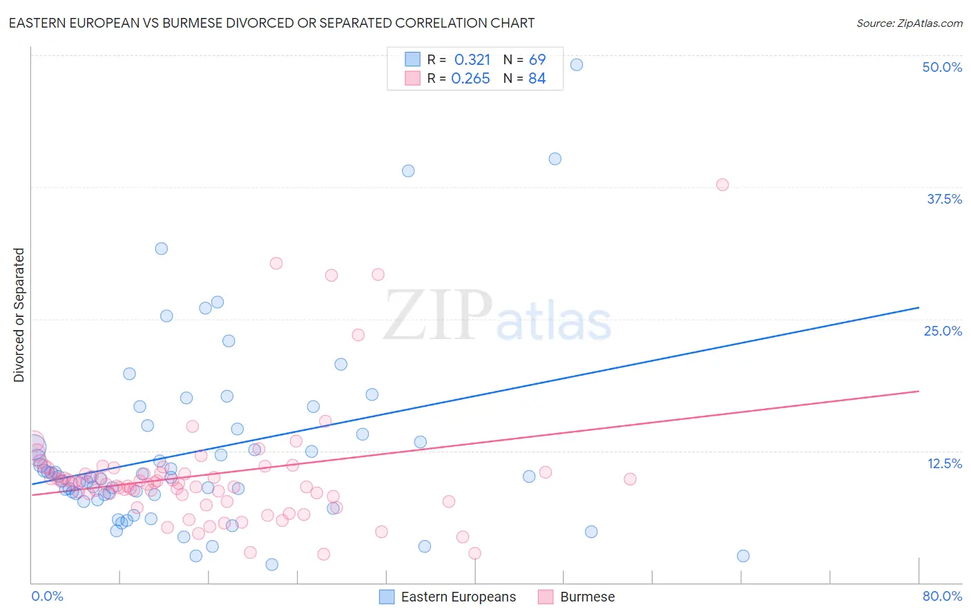 Eastern European vs Burmese Divorced or Separated