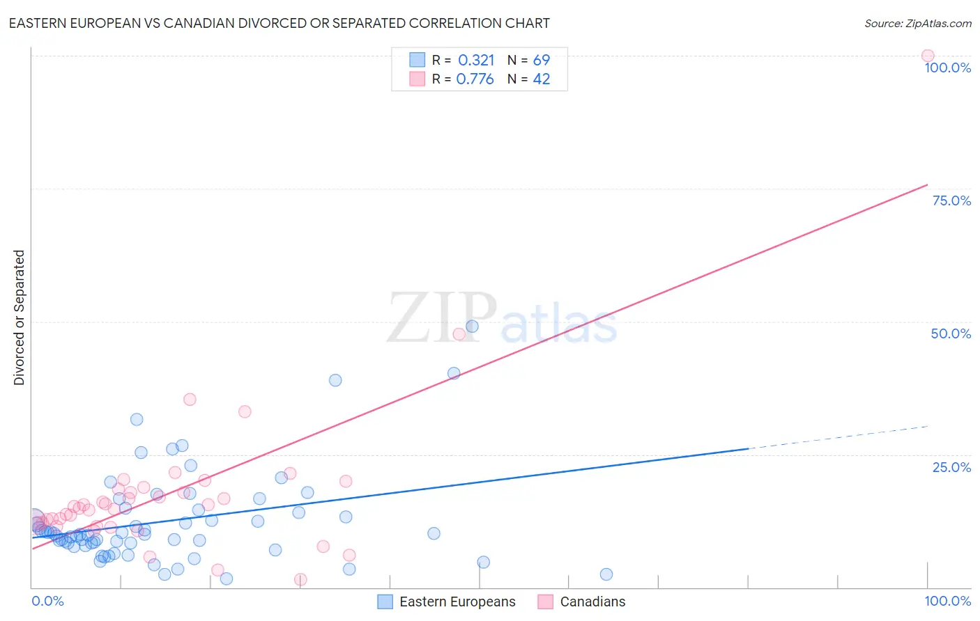 Eastern European vs Canadian Divorced or Separated