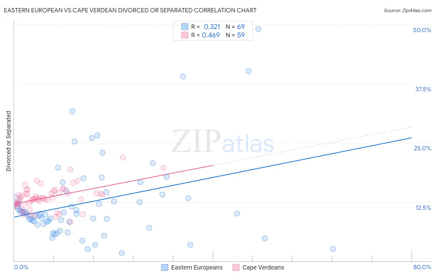 Eastern European vs Cape Verdean Divorced or Separated