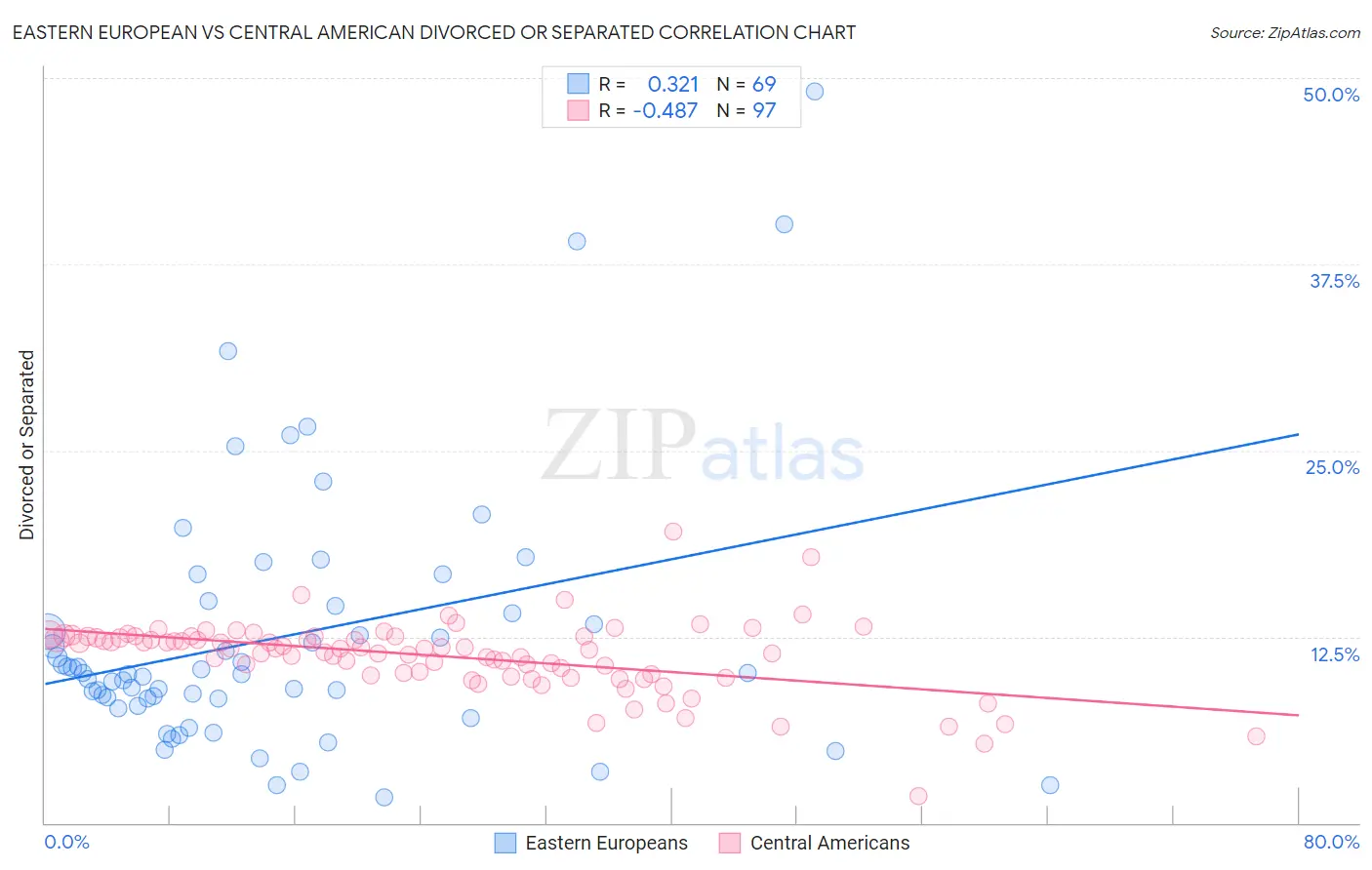 Eastern European vs Central American Divorced or Separated