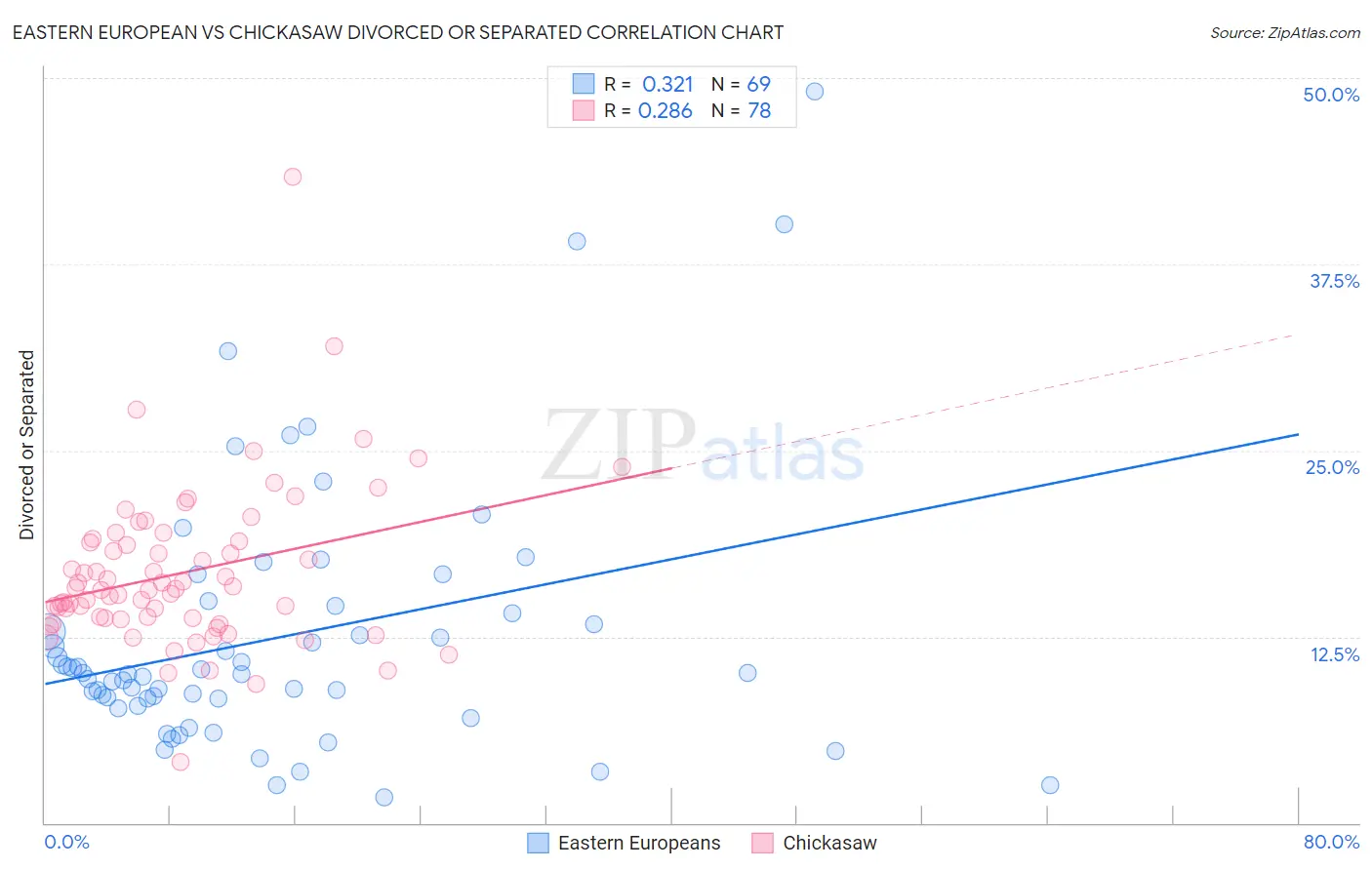 Eastern European vs Chickasaw Divorced or Separated