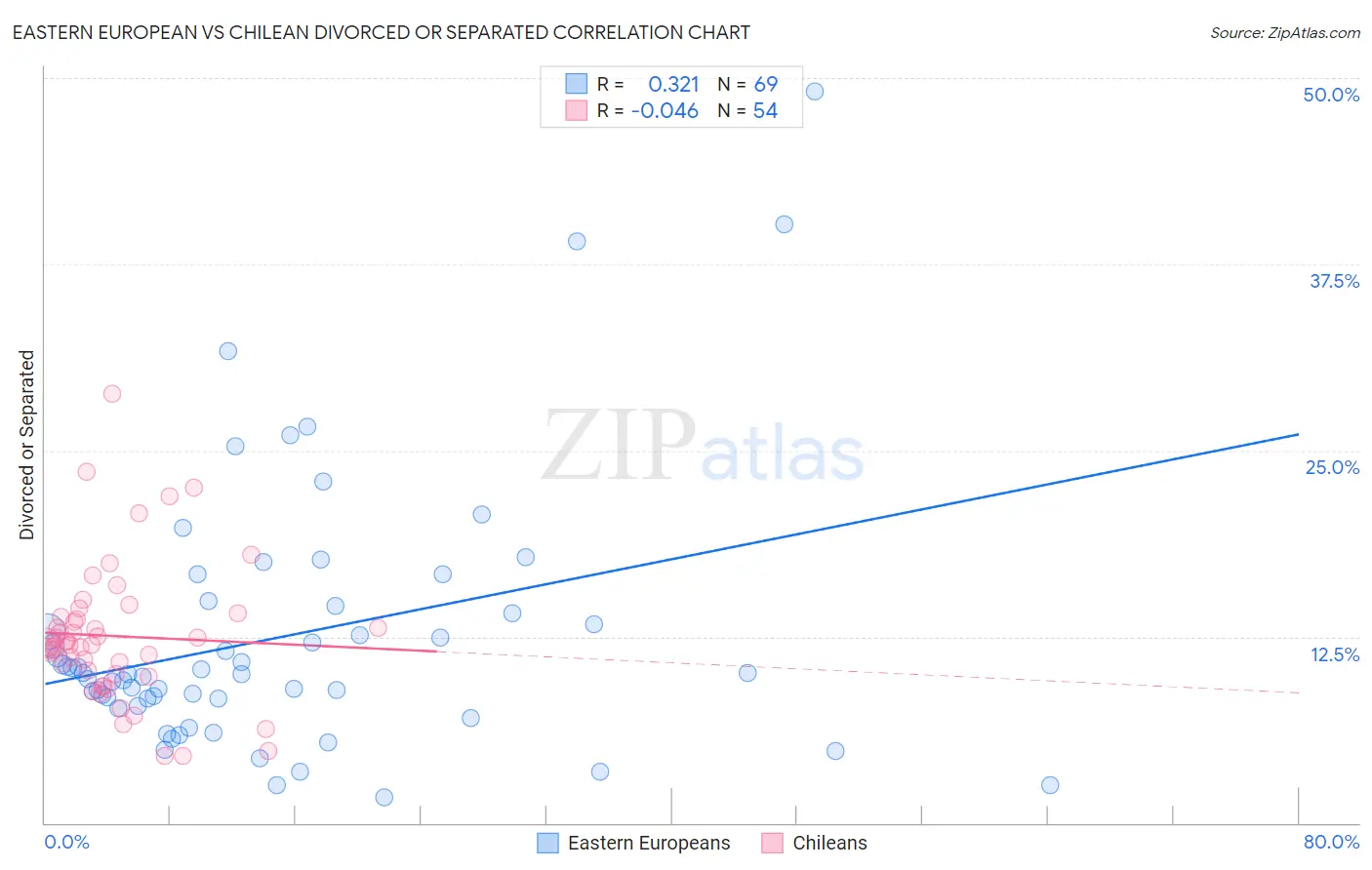 Eastern European vs Chilean Divorced or Separated