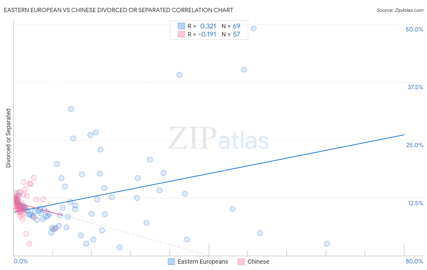 Eastern European vs Chinese Divorced or Separated