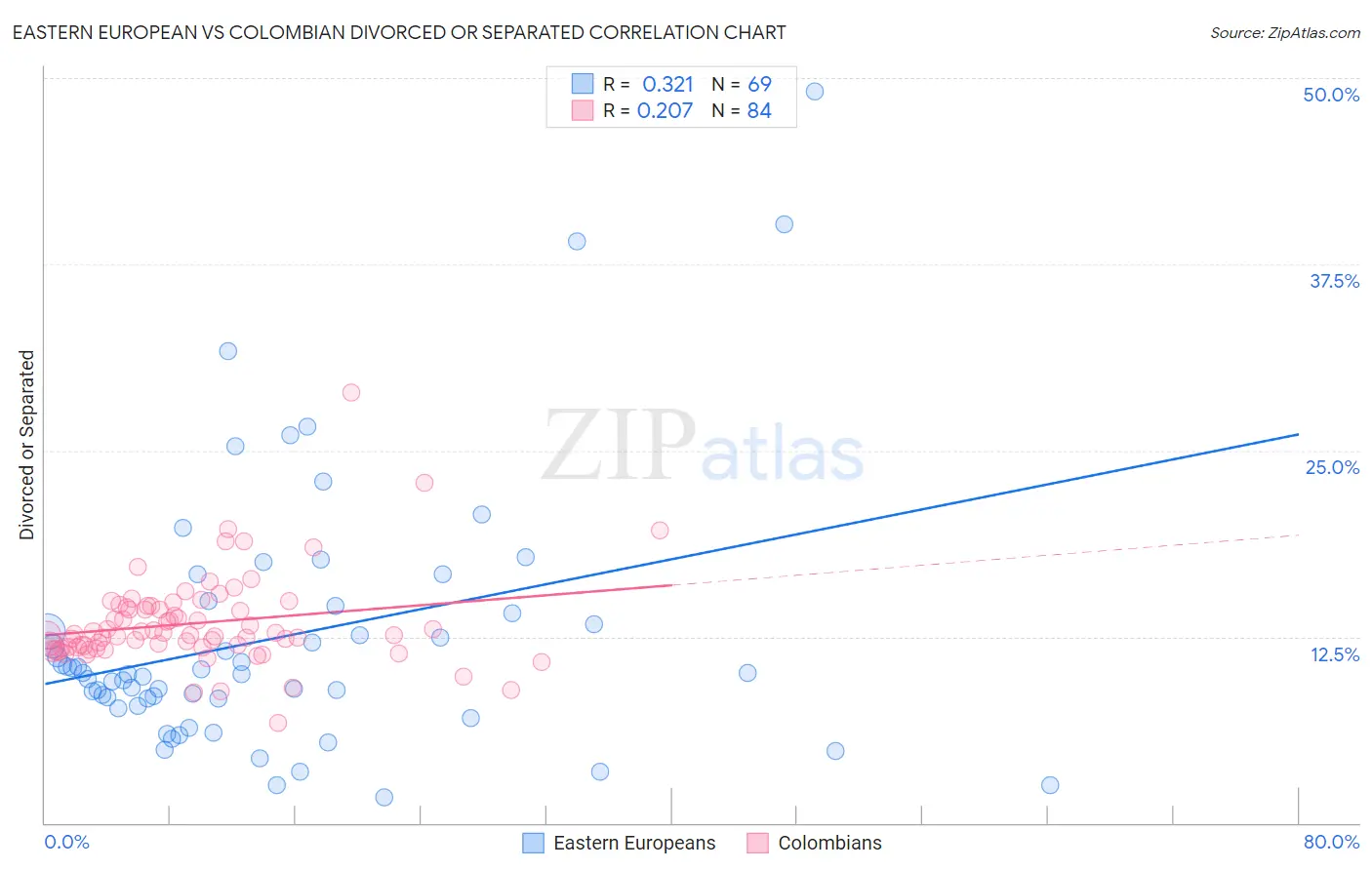 Eastern European vs Colombian Divorced or Separated