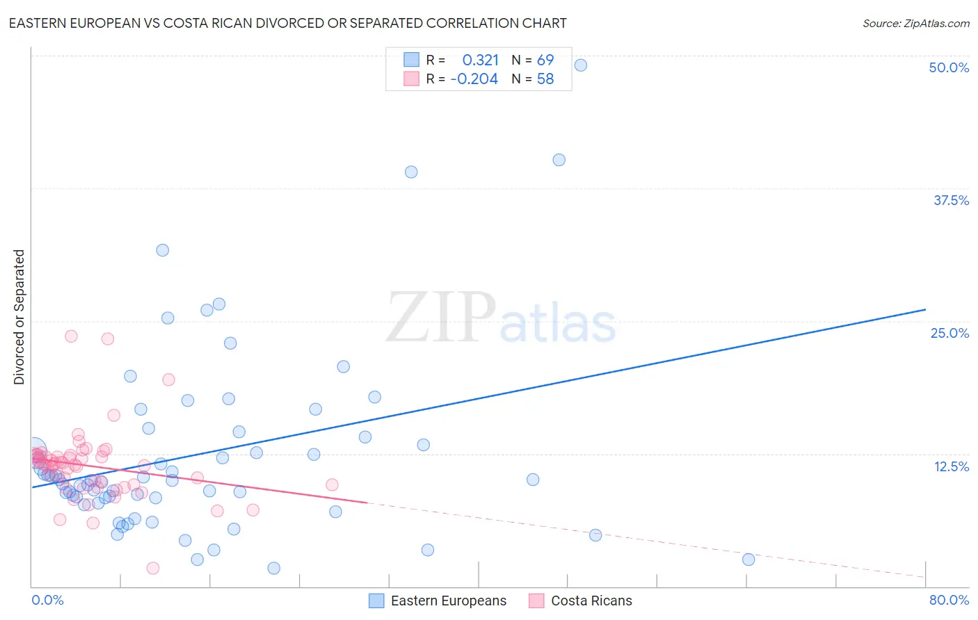 Eastern European vs Costa Rican Divorced or Separated