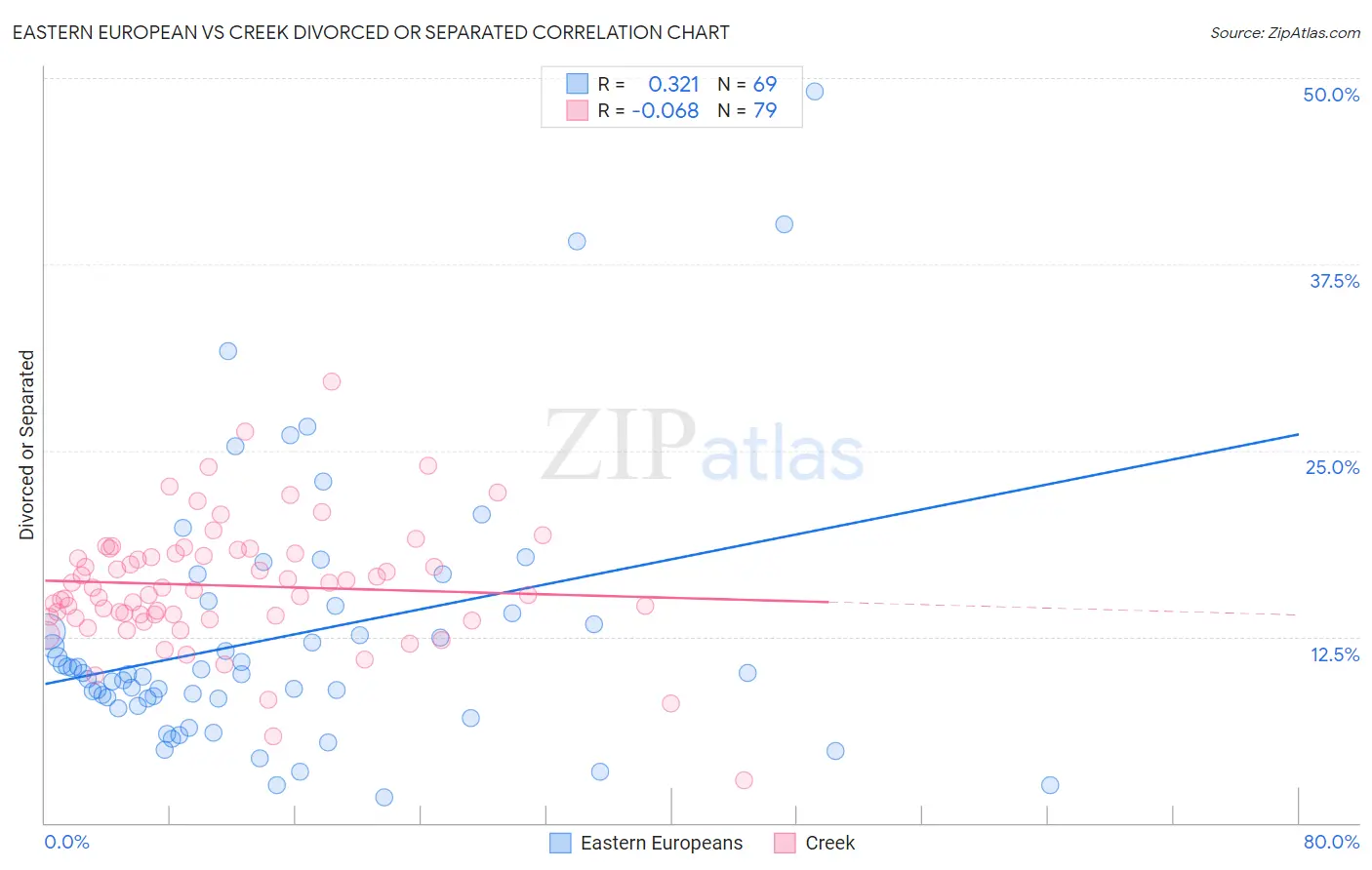 Eastern European vs Creek Divorced or Separated