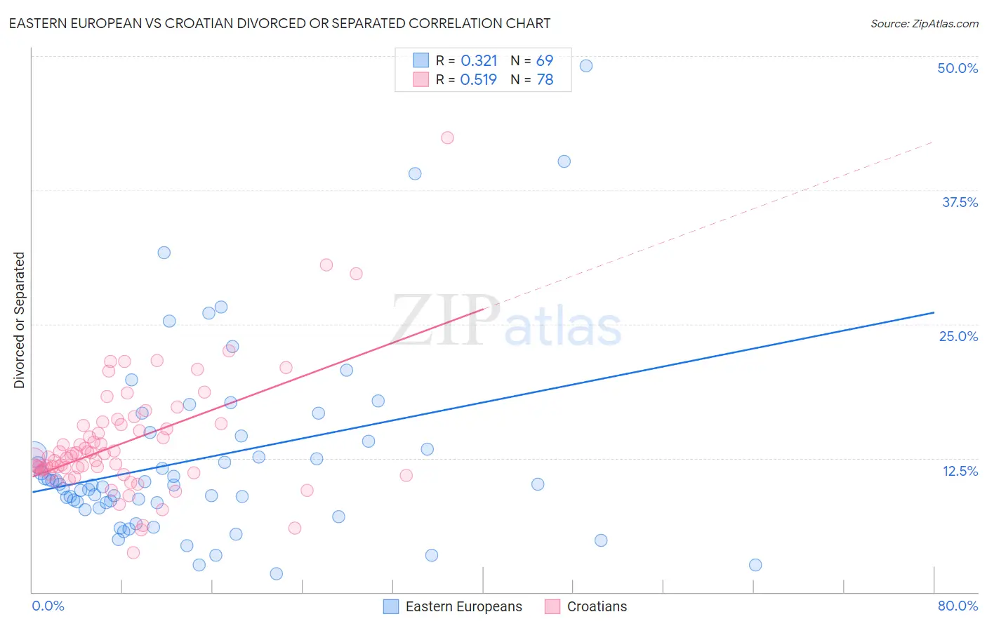 Eastern European vs Croatian Divorced or Separated