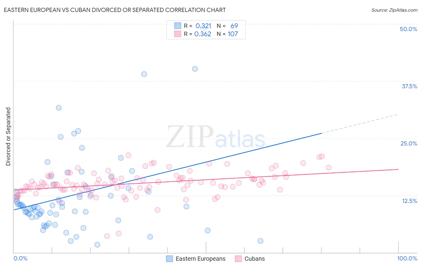 Eastern European vs Cuban Divorced or Separated