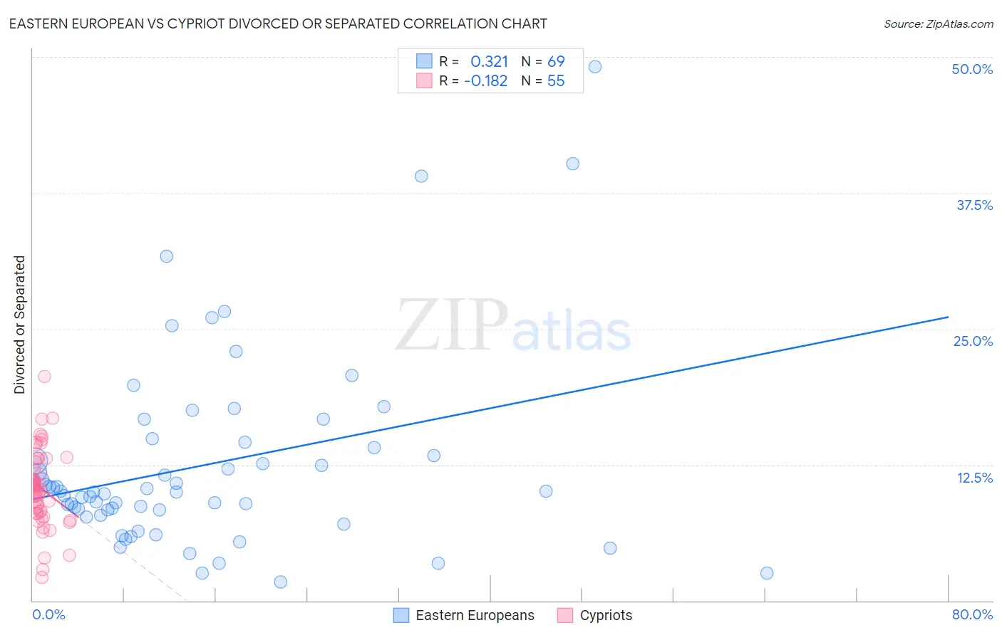 Eastern European vs Cypriot Divorced or Separated