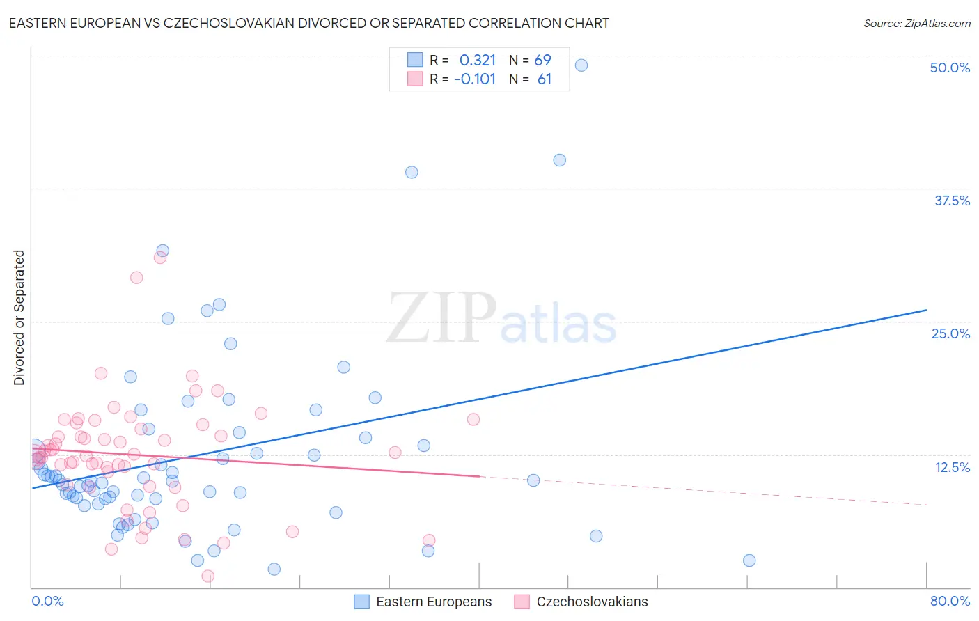 Eastern European vs Czechoslovakian Divorced or Separated