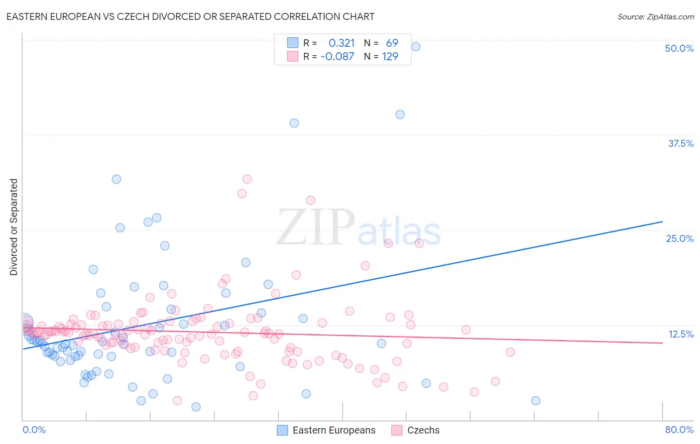 Eastern European vs Czech Divorced or Separated