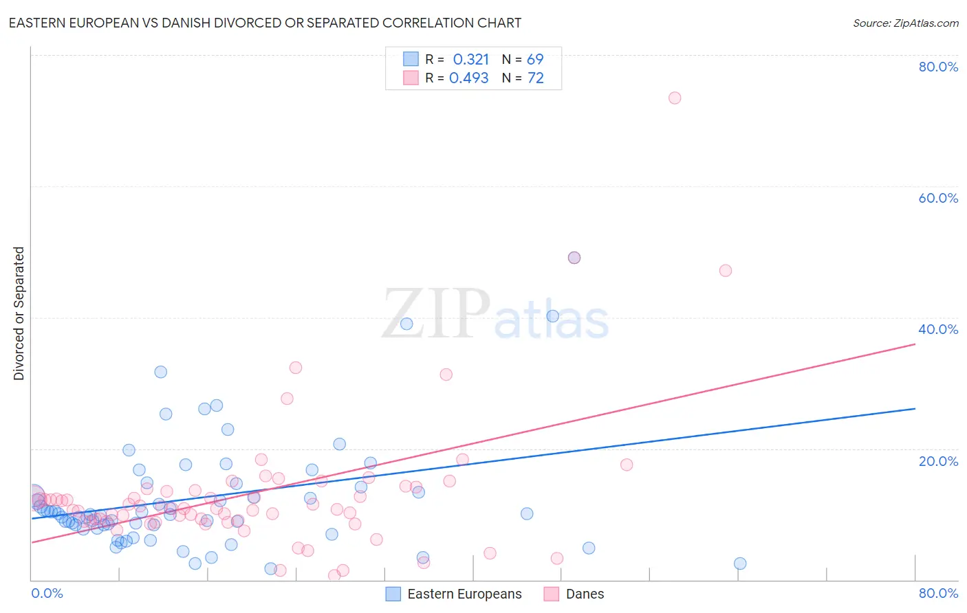 Eastern European vs Danish Divorced or Separated