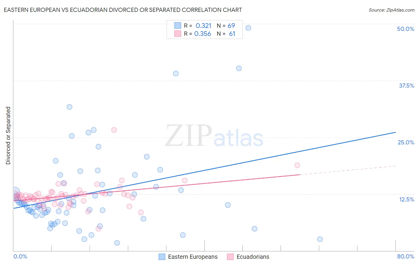 Eastern European vs Ecuadorian Divorced or Separated