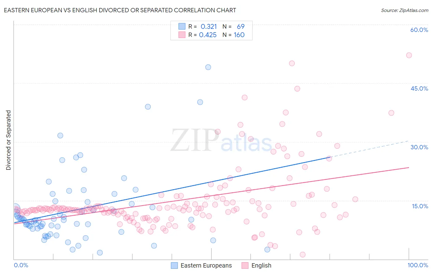 Eastern European vs English Divorced or Separated