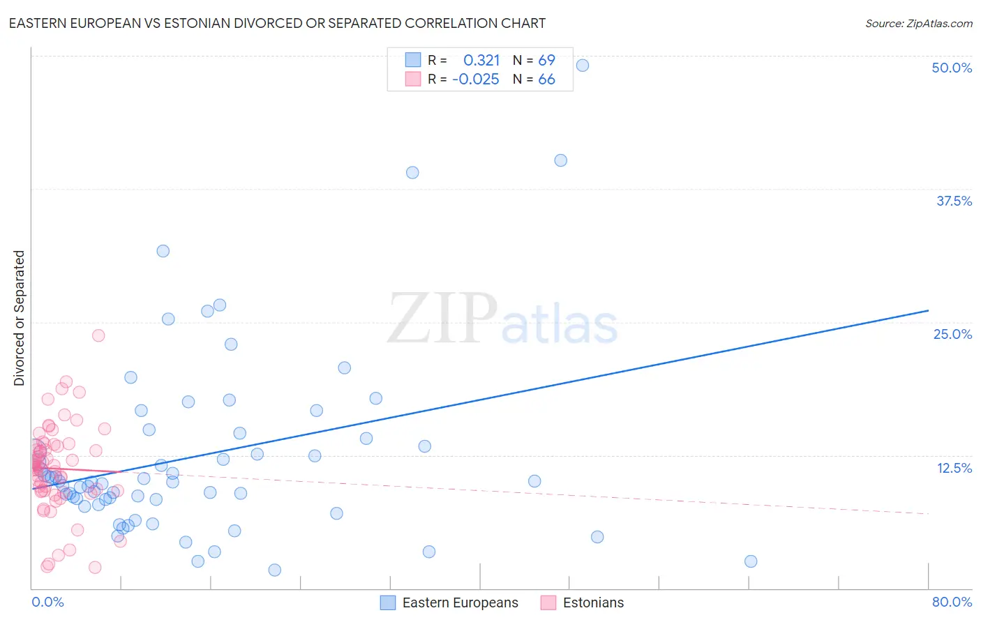 Eastern European vs Estonian Divorced or Separated